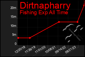 Total Graph of Dirtnapharry