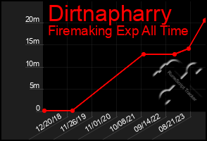 Total Graph of Dirtnapharry