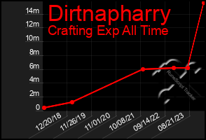 Total Graph of Dirtnapharry