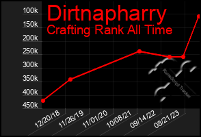 Total Graph of Dirtnapharry