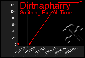 Total Graph of Dirtnapharry