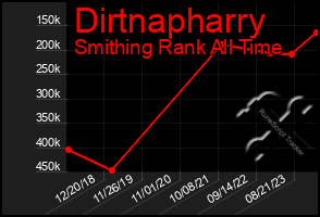 Total Graph of Dirtnapharry