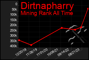 Total Graph of Dirtnapharry