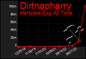 Total Graph of Dirtnapharry