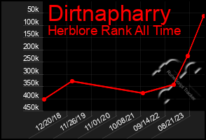 Total Graph of Dirtnapharry