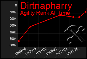 Total Graph of Dirtnapharry