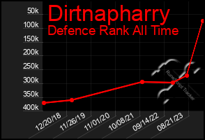 Total Graph of Dirtnapharry