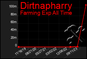 Total Graph of Dirtnapharry