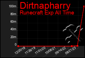 Total Graph of Dirtnapharry