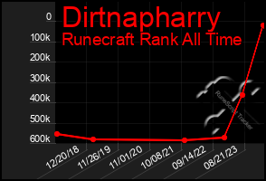 Total Graph of Dirtnapharry