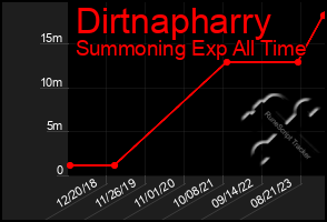 Total Graph of Dirtnapharry