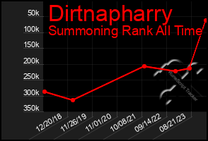 Total Graph of Dirtnapharry