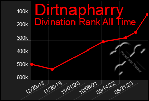 Total Graph of Dirtnapharry