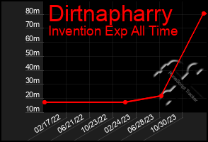 Total Graph of Dirtnapharry