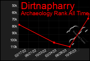 Total Graph of Dirtnapharry