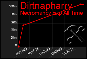 Total Graph of Dirtnapharry