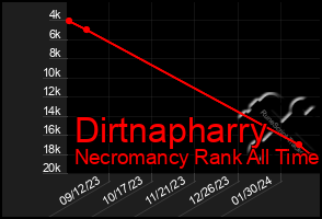 Total Graph of Dirtnapharry