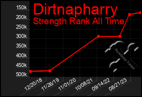 Total Graph of Dirtnapharry