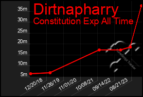 Total Graph of Dirtnapharry