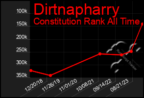 Total Graph of Dirtnapharry