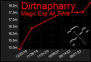 Total Graph of Dirtnapharry