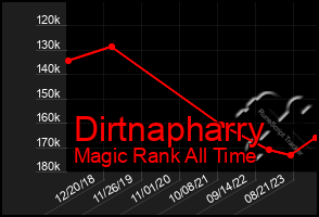 Total Graph of Dirtnapharry