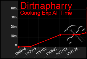 Total Graph of Dirtnapharry