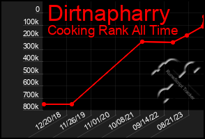 Total Graph of Dirtnapharry