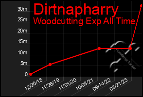 Total Graph of Dirtnapharry