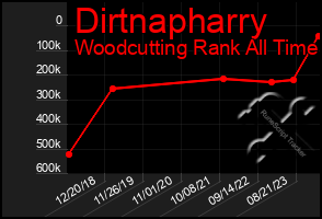 Total Graph of Dirtnapharry