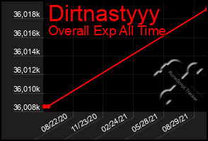 Total Graph of Dirtnastyyy