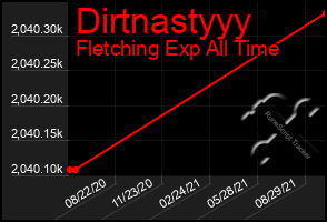 Total Graph of Dirtnastyyy