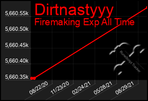 Total Graph of Dirtnastyyy