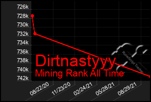 Total Graph of Dirtnastyyy