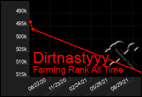 Total Graph of Dirtnastyyy