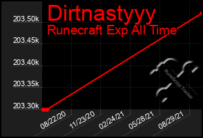 Total Graph of Dirtnastyyy