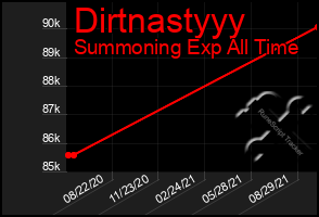 Total Graph of Dirtnastyyy