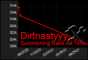 Total Graph of Dirtnastyyy