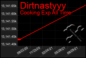 Total Graph of Dirtnastyyy