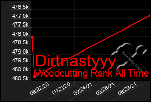 Total Graph of Dirtnastyyy