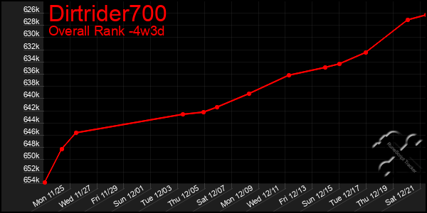 Last 31 Days Graph of Dirtrider700