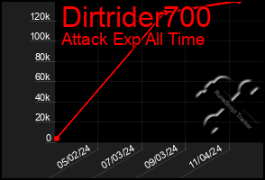 Total Graph of Dirtrider700