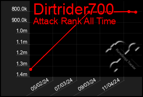 Total Graph of Dirtrider700