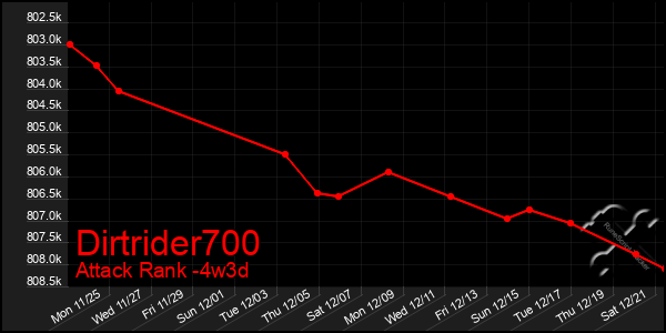 Last 31 Days Graph of Dirtrider700