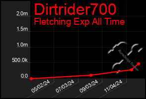 Total Graph of Dirtrider700