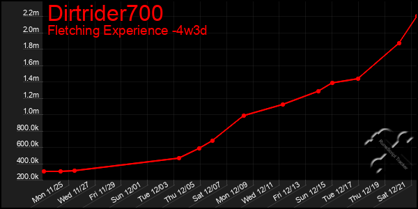 Last 31 Days Graph of Dirtrider700