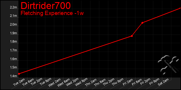 Last 7 Days Graph of Dirtrider700