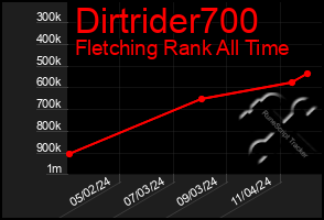 Total Graph of Dirtrider700