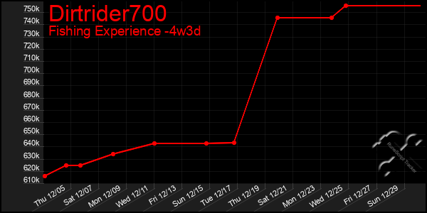 Last 31 Days Graph of Dirtrider700