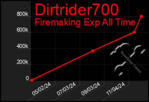 Total Graph of Dirtrider700